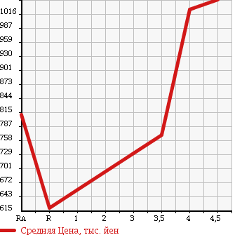 Аукционная статистика: График изменения цены TOYOTA Тойота  NOAH Ноах  2013 2000 ZRR70G X L SELECTION в зависимости от аукционных оценок