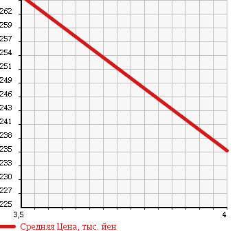 Аукционная статистика: График изменения цены TOYOTA Тойота  NOAH Ноах  2009 2000 ZRR70G X L SELECTION 8 PERSON в зависимости от аукционных оценок