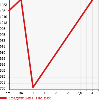 Аукционная статистика: График изменения цены TOYOTA Тойота  NOAH Ноах  2014 2000 ZRR70G X SPECIAL EDITION в зависимости от аукционных оценок