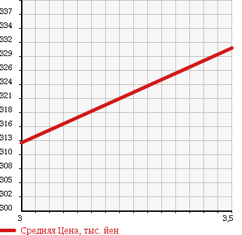 Аукционная статистика: График изменения цены TOYOTA Тойота  NOAH Ноах  2010 2000 ZRR70G X-L в зависимости от аукционных оценок