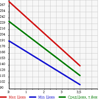 Аукционная статистика: График изменения цены TOYOTA Тойота  NOAH Ноах  2007 2000 ZRR70G XL SELECTION в зависимости от аукционных оценок
