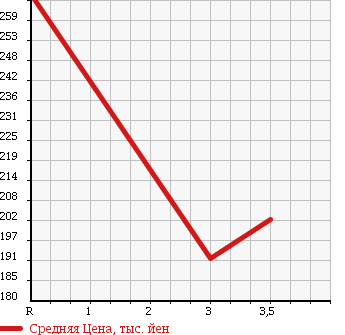 Аукционная статистика: График изменения цены TOYOTA Тойота  NOAH Ноах  2008 2000 ZRR70G XL SELECTION в зависимости от аукционных оценок