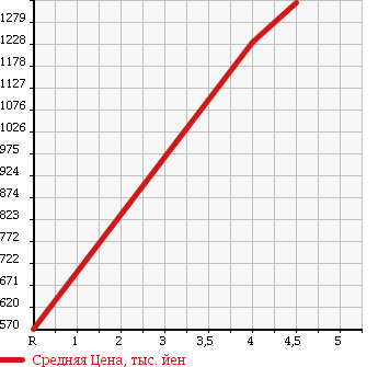 Аукционная статистика: График изменения цены TOYOTA Тойота  NOAH Ноах  2012 2000 ZRR70G X_G EDITION в зависимости от аукционных оценок