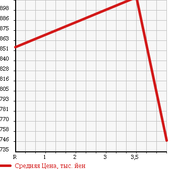 Аукционная статистика: График изменения цены TOYOTA Тойота  NOAH Ноах  2013 2000 ZRR70G X_G EDITION в зависимости от аукционных оценок