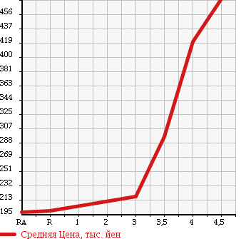 Аукционная статистика: График изменения цены TOYOTA Тойота  NOAH Ноах  2008 2000 ZRR70G X_L SELECTION в зависимости от аукционных оценок