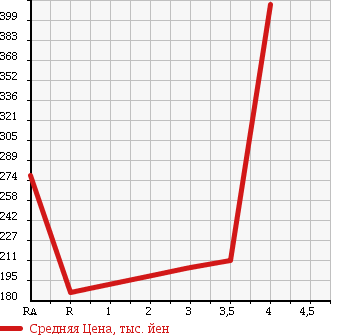 Аукционная статистика: График изменения цены TOYOTA Тойота  NOAH Ноах  2010 2000 ZRR70G YY в зависимости от аукционных оценок