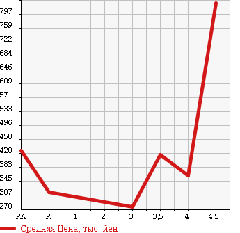 Аукционная статистика: График изменения цены TOYOTA Тойота  NOAH Ноах  2011 2000 ZRR70G YY в зависимости от аукционных оценок