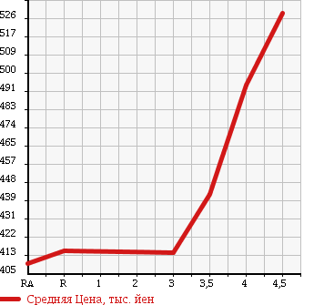 Аукционная статистика: График изменения цены TOYOTA Тойота  NOAH Ноах  2013 2000 ZRR70G YY в зависимости от аукционных оценок
