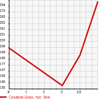 Аукционная статистика: График изменения цены TOYOTA Тойота  NOAH Ноах  2008 2000 ZRR70W в зависимости от аукционных оценок