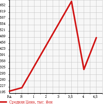 Аукционная статистика: График изменения цены TOYOTA Тойота  NOAH Ноах  2009 2000 ZRR70W в зависимости от аукционных оценок