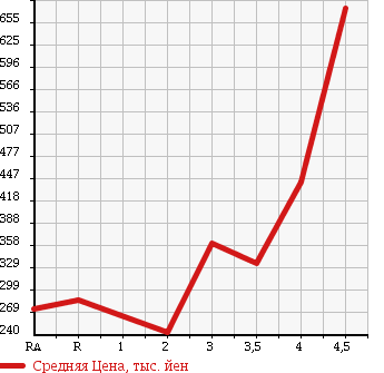 Аукционная статистика: График изменения цены TOYOTA Тойота  NOAH Ноах  2009 2000 ZRR70W S в зависимости от аукционных оценок