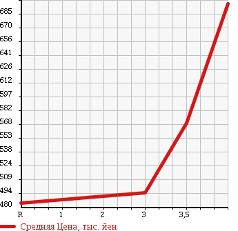 Аукционная статистика: График изменения цены TOYOTA Тойота  NOAH Ноах  2011 2000 ZRR70W S в зависимости от аукционных оценок