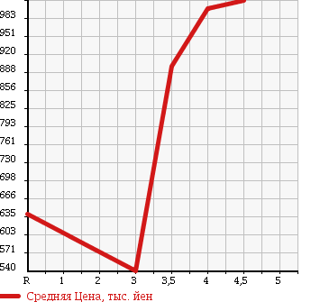 Аукционная статистика: График изменения цены TOYOTA Тойота  NOAH Ноах  2013 2000 ZRR70W S в зависимости от аукционных оценок