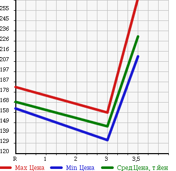 Аукционная статистика: График изменения цены TOYOTA Тойота  NOAH Ноах  2007 2000 ZRR70W S 8 PERSON в зависимости от аукционных оценок