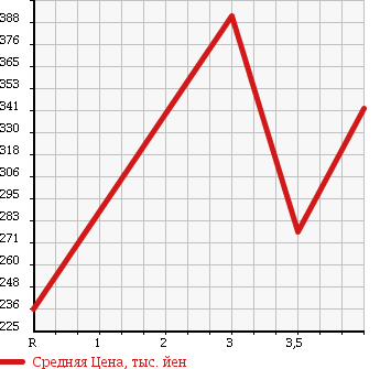 Аукционная статистика: График изменения цены TOYOTA Тойота  NOAH Ноах  2008 2000 ZRR70W S 8 PERSON в зависимости от аукционных оценок