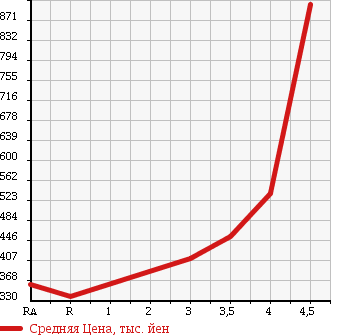 Аукционная статистика: График изменения цены TOYOTA Тойота  NOAH Ноах  2010 2000 ZRR70W S G EDITION в зависимости от аукционных оценок