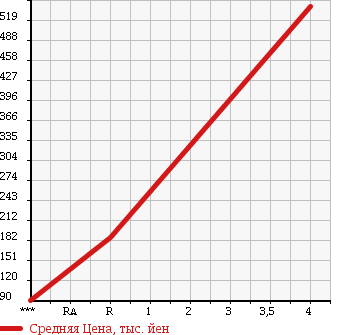 Аукционная статистика: График изменения цены TOYOTA Тойота  NOAH Ноах  2009 2000 ZRR70W S G-ED в зависимости от аукционных оценок