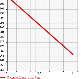 Аукционная статистика: График изменения цены TOYOTA Тойота  NOAH Ноах  2009 2000 ZRR70W S-G в зависимости от аукционных оценок