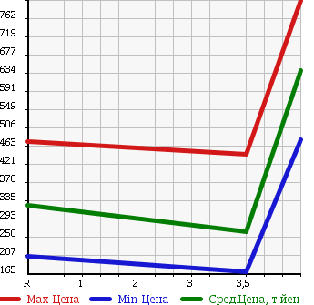Аукционная статистика: График изменения цены TOYOTA Тойота  NOAH Ноах  2008 2000 ZRR70W SI в зависимости от аукционных оценок