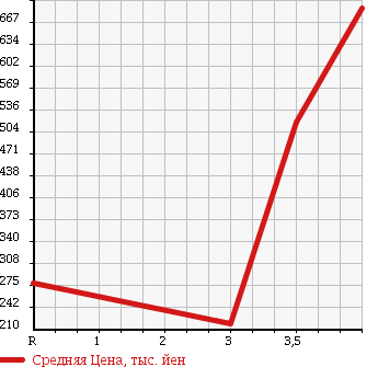 Аукционная статистика: График изменения цены TOYOTA Тойота  NOAH Ноах  2009 2000 ZRR70W SI в зависимости от аукционных оценок