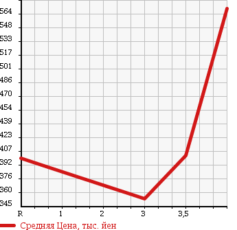 Аукционная статистика: График изменения цены TOYOTA Тойота  NOAH Ноах  2010 2000 ZRR70W SI в зависимости от аукционных оценок