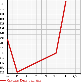 Аукционная статистика: График изменения цены TOYOTA Тойота  NOAH Ноах  2011 2000 ZRR70W SI в зависимости от аукционных оценок