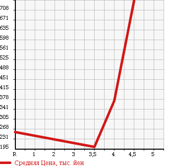 Аукционная статистика: График изменения цены TOYOTA Тойота  NOAH Ноах  2008 2000 ZRR70W SI 8 PERSON в зависимости от аукционных оценок