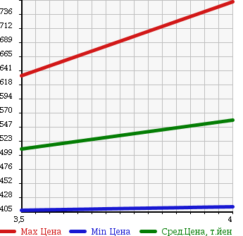 Аукционная статистика: График изменения цены TOYOTA Тойота  NOAH Ноах  2009 2000 ZRR70W SI 8 PERSON в зависимости от аукционных оценок