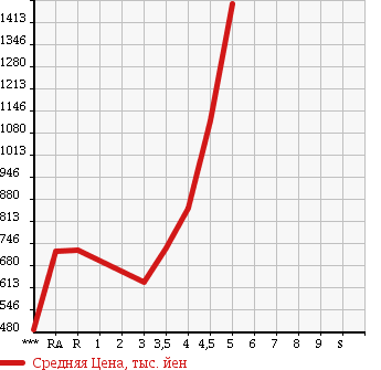 Аукционная статистика: График изменения цены TOYOTA Тойота  NOAH Ноах  2011 2000 ZRR70W SI RAYISH в зависимости от аукционных оценок
