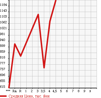 Аукционная статистика: График изменения цены TOYOTA Тойота  NOAH Ноах  2012 2000 ZRR70W SI RAYISH в зависимости от аукционных оценок