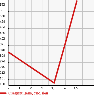 Аукционная статистика: График изменения цены TOYOTA Тойота  NOAH Ноах  2008 2000 ZRR70W S_G EDITION в зависимости от аукционных оценок