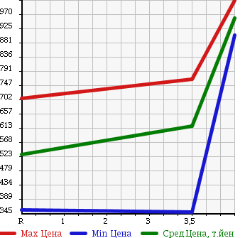 Аукционная статистика: График изменения цены TOYOTA Тойота  NOAH Ноах  2010 2000 ZRR70W S_G EDITION в зависимости от аукционных оценок