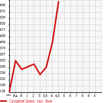 Аукционная статистика: График изменения цены TOYOTA Тойота  NOAH Ноах  2008 2000 ZRR70W Si в зависимости от аукционных оценок