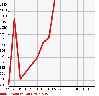 Аукционная статистика: График изменения цены TOYOTA Тойота  NOAH Ноах  2012 2000 ZRR70W Si в зависимости от аукционных оценок