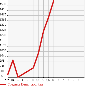Аукционная статистика: График изменения цены TOYOTA Тойота  NOAH Ноах  2013 2000 ZRR70W Si в зависимости от аукционных оценок