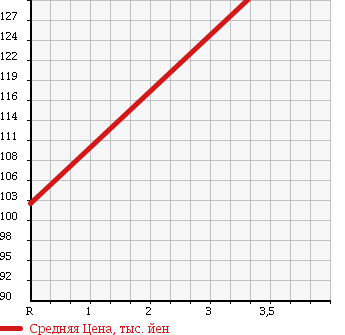 Аукционная статистика: График изменения цены TOYOTA Тойота  NOAH Ноах  2008 2000 ZRR75G в зависимости от аукционных оценок