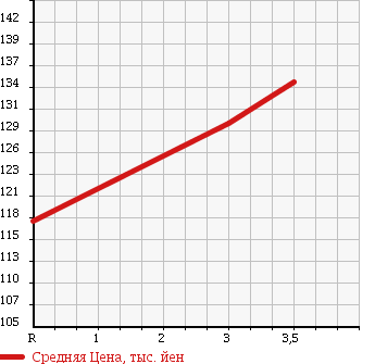 Аукционная статистика: График изменения цены TOYOTA Тойота  NOAH Ноах  2007 2000 ZRR75G 4WD в зависимости от аукционных оценок