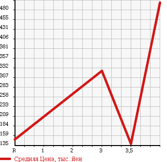 Аукционная статистика: График изменения цены TOYOTA Тойота  NOAH Ноах  2007 2000 ZRR75G 4WD G в зависимости от аукционных оценок