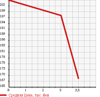 Аукционная статистика: График изменения цены TOYOTA Тойота  NOAH Ноах  2007 2000 ZRR75G 4WD X в зависимости от аукционных оценок