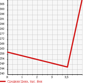 Аукционная статистика: График изменения цены TOYOTA Тойота  NOAH Ноах  2008 2000 ZRR75G 4WD X в зависимости от аукционных оценок