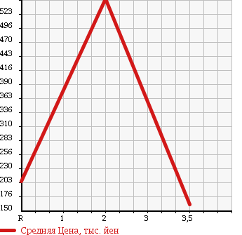 Аукционная статистика: График изменения цены TOYOTA Тойота  NOAH Ноах  2009 2000 ZRR75G 4WD X в зависимости от аукционных оценок