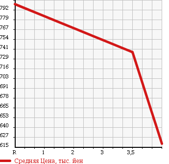 Аукционная статистика: График изменения цены TOYOTA Тойота  NOAH Ноах  2013 2000 ZRR75G 4WD X в зависимости от аукционных оценок