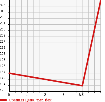 Аукционная статистика: График изменения цены TOYOTA Тойота  NOAH Ноах  2008 2000 ZRR75G 4WD X L SELECTION в зависимости от аукционных оценок