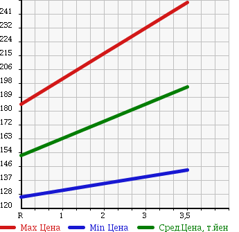 Аукционная статистика: График изменения цены TOYOTA Тойота  NOAH Ноах  2007 2000 ZRR75G 4WD X L SELECTION 8 PERSON в зависимости от аукционных оценок