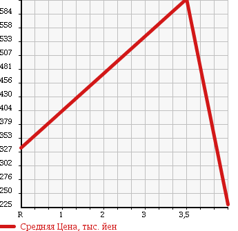 Аукционная статистика: График изменения цены TOYOTA Тойота  NOAH Ноах  2009 2000 ZRR75G 4WD X SMART EDITION в зависимости от аукционных оценок