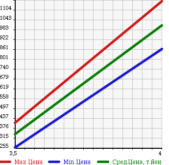 Аукционная статистика: График изменения цены TOYOTA Тойота  NOAH Ноах  2010 2000 ZRR75G 4WD X SMART EDITION в зависимости от аукционных оценок