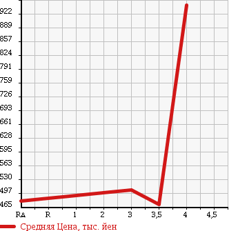 Аукционная статистика: График изменения цены TOYOTA Тойота  NOAH Ноах  2011 2000 ZRR75G 4WD X SMART EDITION в зависимости от аукционных оценок