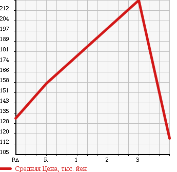 Аукционная статистика: График изменения цены TOYOTA Тойота  NOAH Ноах  2007 2000 ZRR75G G в зависимости от аукционных оценок
