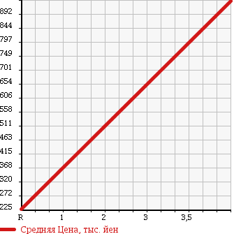 Аукционная статистика: График изменения цены TOYOTA Тойота  NOAH Ноах  2009 2000 ZRR75G G 4WD в зависимости от аукционных оценок