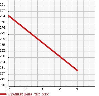 Аукционная статистика: График изменения цены TOYOTA Тойота  NOAH Ноах  2010 2000 ZRR75G WELL CAB 4WD в зависимости от аукционных оценок